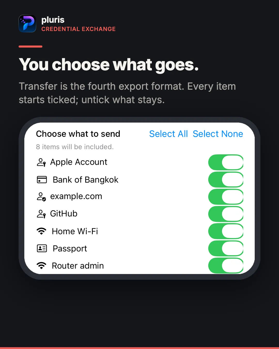 pluris Credential Exchange. Headline: You choose what goes. Caption: Transfer is the fourth export format; every item starts ticked, untick what stays. An iPhone screenshot of a list headed Choose what to send, 8 items will be included, with seven items each switched on.