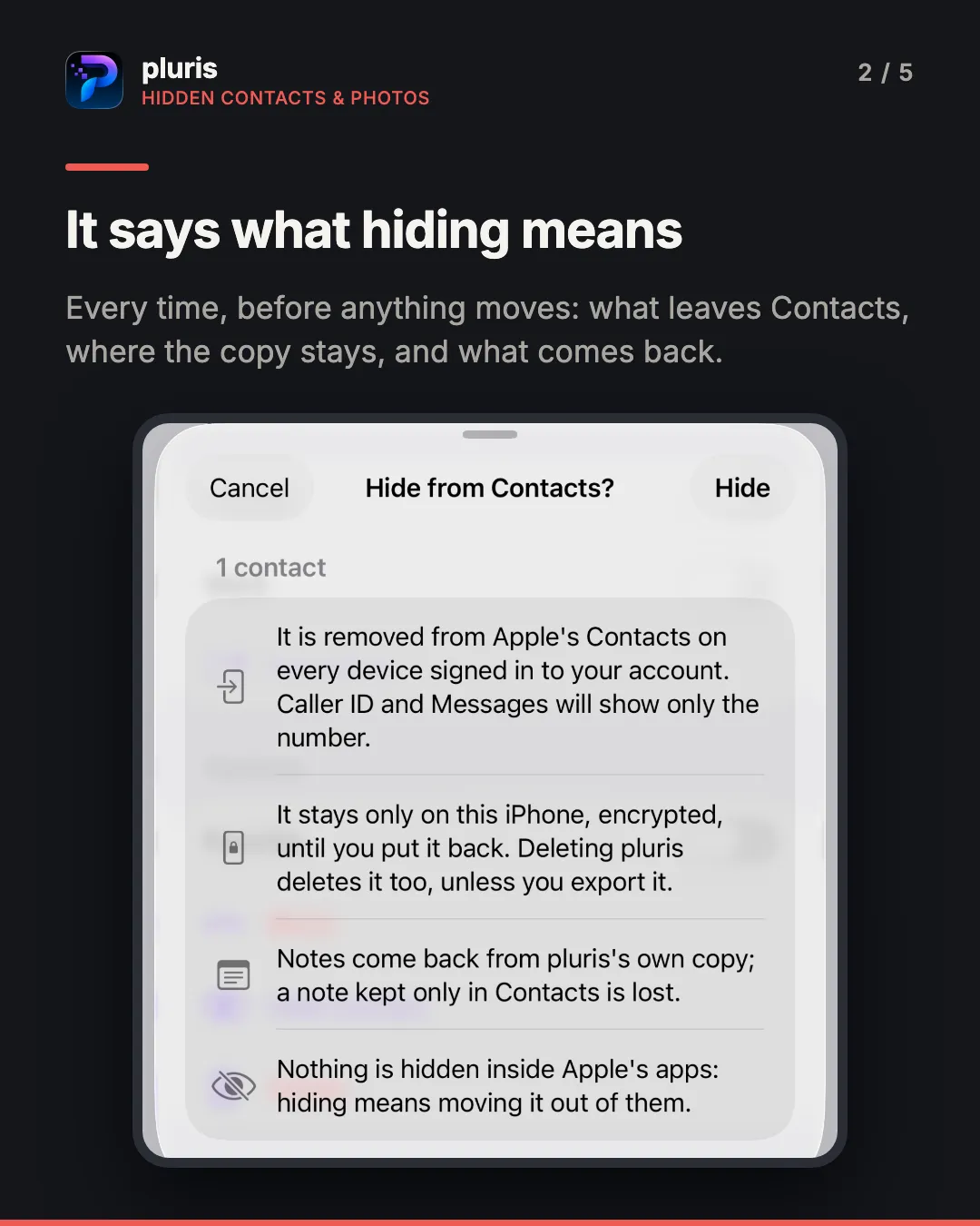 pluris hide confirmation. Headline: It says what hiding means. Caption: every time, before anything moves: what leaves Contacts, where the copy stays, and what comes back. An iPhone screenshot of the Hide from Contacts? sheet with four lines: it is removed from Apple’s Contacts on every device signed in to your account; it stays only on this iPhone, encrypted, until you put it back; notes come back from pluris’s own copy; nothing is hidden inside Apple’s apps.